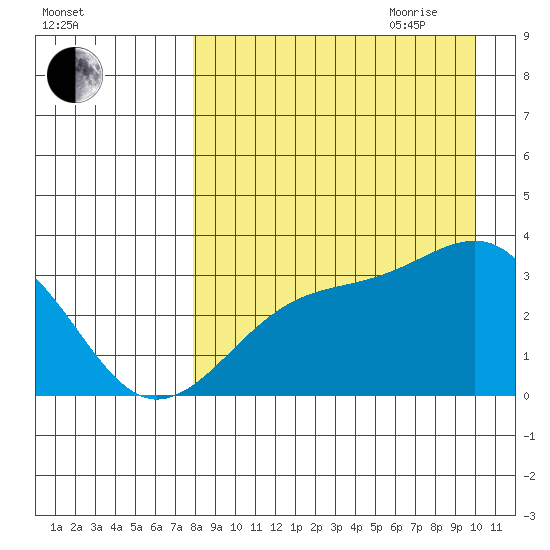 Gareloi Island tide chart for Thursday, August 24, 2023