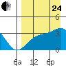 Gareloi Island tide chart for Thursday, August 24, 2023