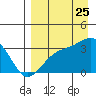 Gareloi Island tide chart for Friday, August 25, 2023