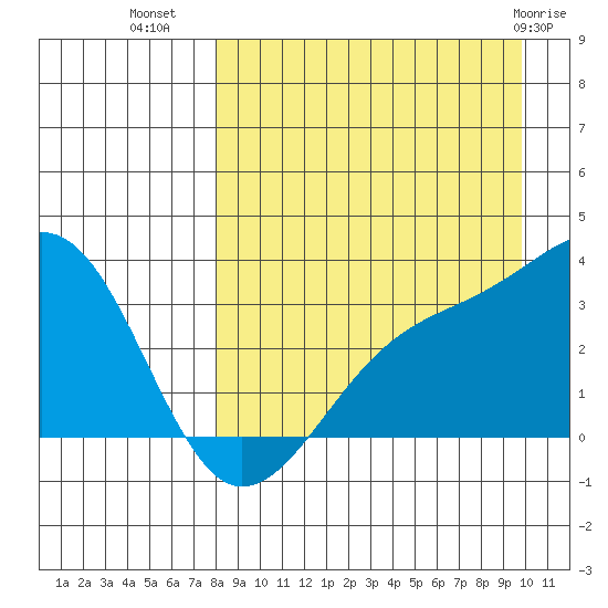 Gareloi Island tide chart for Monday, August 28, 2023
