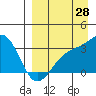 Gareloi Island tide chart for Monday, August 28, 2023
