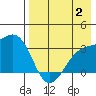 Gareloi Island tide chart for Wednesday, August 2, 2023