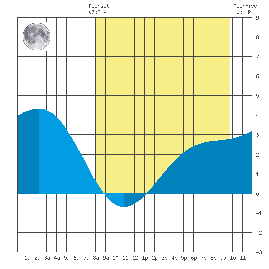 Gareloi Island tide chart for Wednesday, August 30, 2023