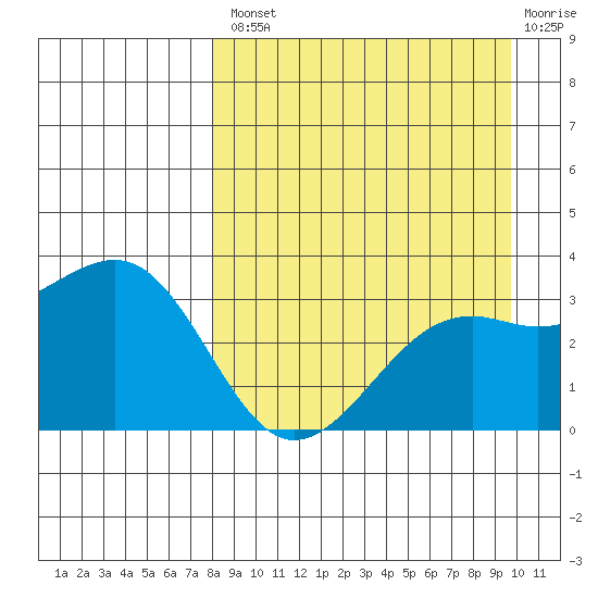 Gareloi Island tide chart for Thursday, August 31, 2023