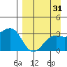 Gareloi Island tide chart for Thursday, August 31, 2023