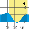 Gareloi Island tide chart for Friday, August 4, 2023