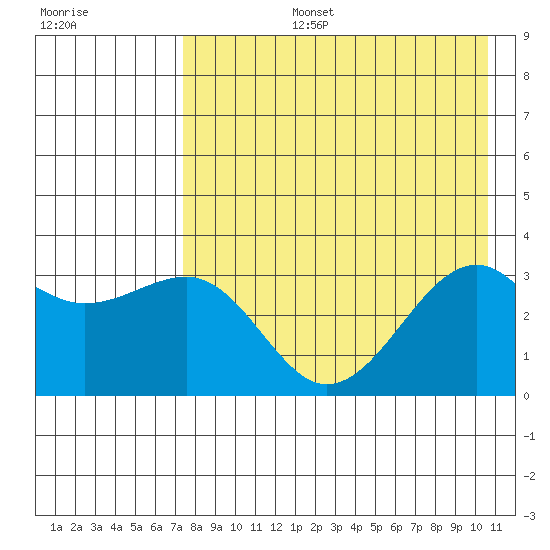 Gareloi Island tide chart for Saturday, August 5, 2023