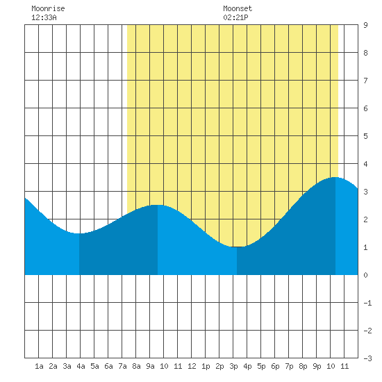 Gareloi Island tide chart for Sunday, August 6, 2023