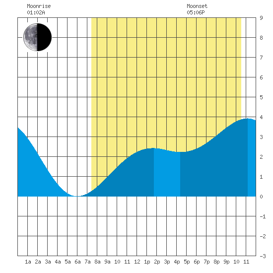 Gareloi Island tide chart for Tuesday, August 8, 2023
