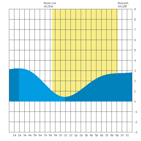 Gareloi Island tide chart for Wednesday, September 13, 2023