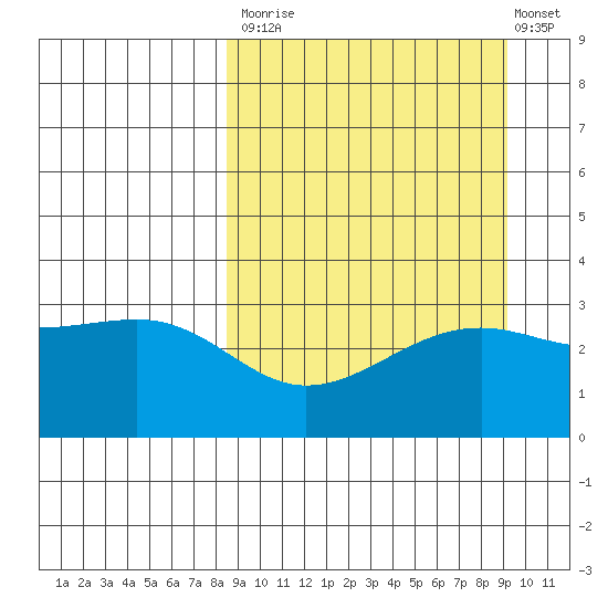 Gareloi Island tide chart for Friday, September 15, 2023