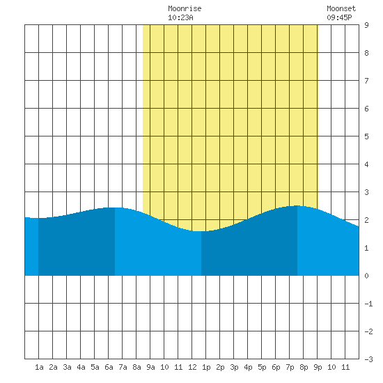 Gareloi Island tide chart for Saturday, September 16, 2023