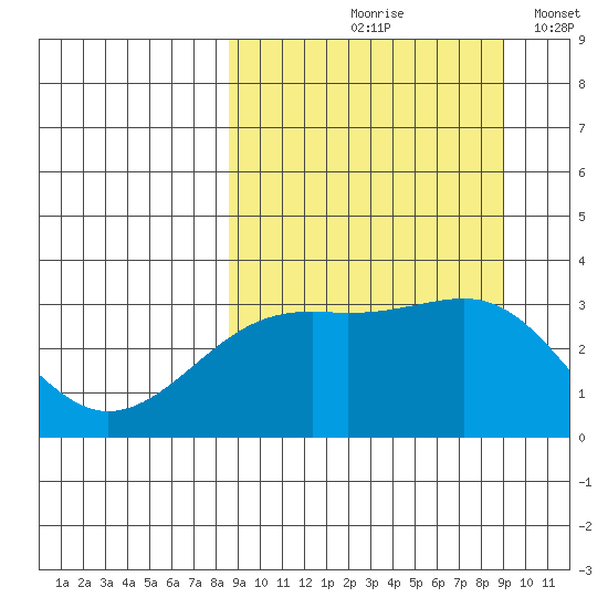 Gareloi Island tide chart for Tuesday, September 19, 2023