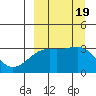 Gareloi Island tide chart for Tuesday, September 19, 2023
