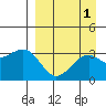 Gareloi Island tide chart for Friday, September 1, 2023