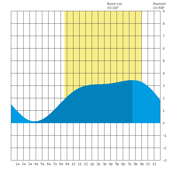 Gareloi Island tide chart for Wednesday, September 20, 2023