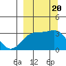 Gareloi Island tide chart for Wednesday, September 20, 2023
