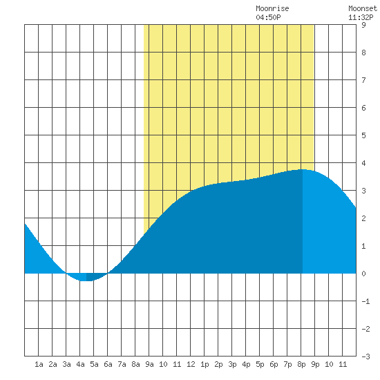 Gareloi Island tide chart for Thursday, September 21, 2023