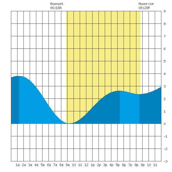Gareloi Island tide chart for Wednesday, September 27, 2023