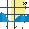 Gareloi Island tide chart for Wednesday, September 27, 2023