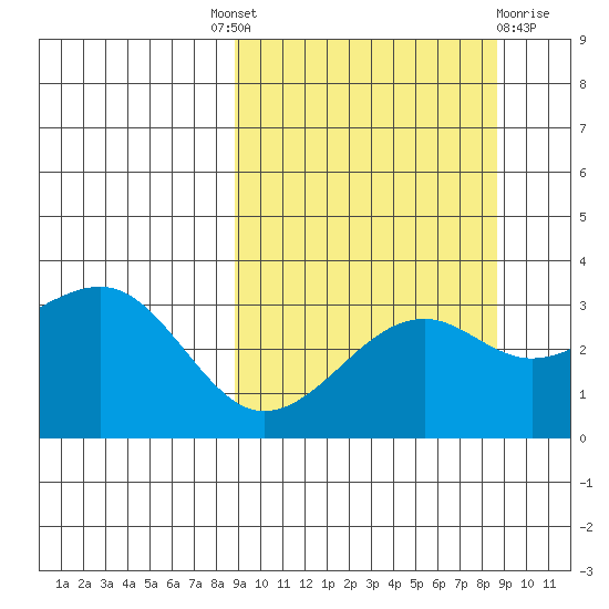 Gareloi Island tide chart for Thursday, September 28, 2023