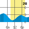 Gareloi Island tide chart for Thursday, September 28, 2023