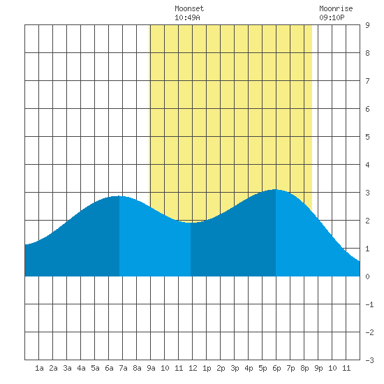 Gareloi Island tide chart for Saturday, September 30, 2023