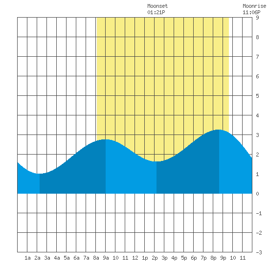 Gareloi Island tide chart for Sunday, September 3, 2023