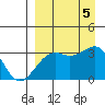 Gareloi Island tide chart for Tuesday, September 5, 2023