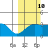 Gareloi Island tide chart for Tuesday, October 10, 2023