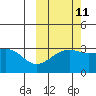 Gareloi Island tide chart for Wednesday, October 11, 2023