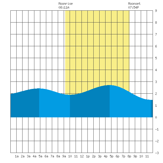 Gareloi Island tide chart for Friday, October 13, 2023