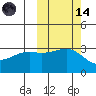 Gareloi Island tide chart for Saturday, October 14, 2023