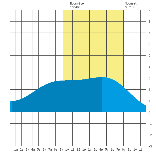 Gareloi Island tide chart for Sunday, October 15, 2023