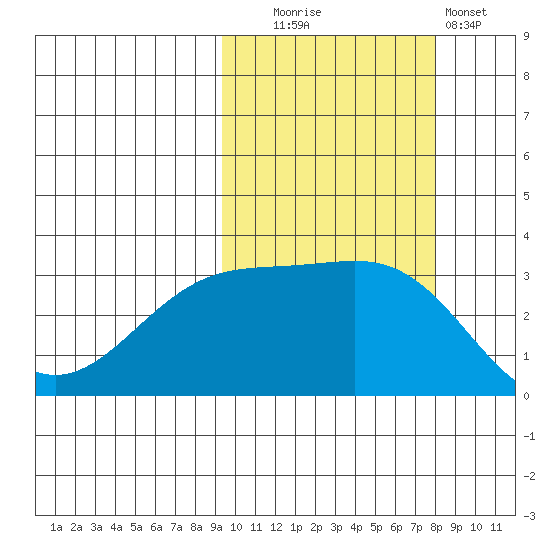 Gareloi Island tide chart for Monday, October 16, 2023