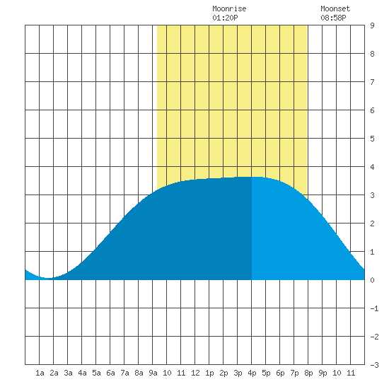 Gareloi Island tide chart for Tuesday, October 17, 2023