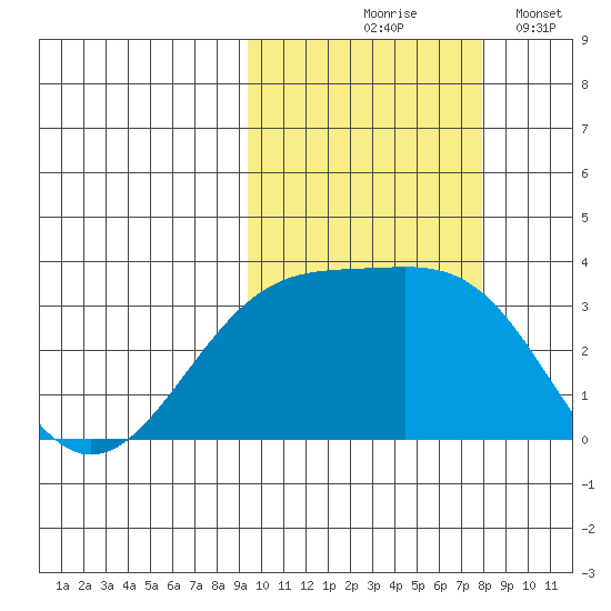 Gareloi Island tide chart for Wednesday, October 18, 2023