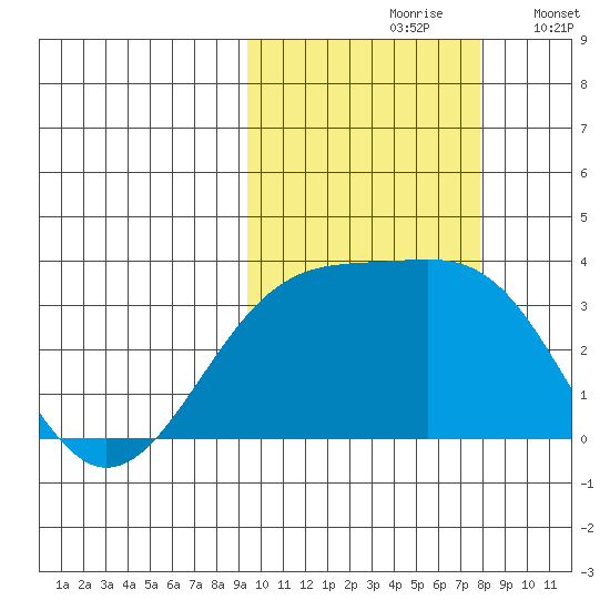 Gareloi Island tide chart for Thursday, October 19, 2023