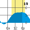 Gareloi Island tide chart for Thursday, October 19, 2023