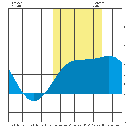 Gareloi Island tide chart for Sunday, October 22, 2023