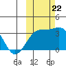 Gareloi Island tide chart for Sunday, October 22, 2023