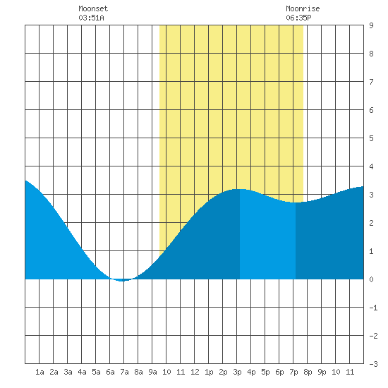 Gareloi Island tide chart for Tuesday, October 24, 2023