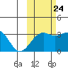 Gareloi Island tide chart for Tuesday, October 24, 2023