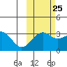 Gareloi Island tide chart for Wednesday, October 25, 2023