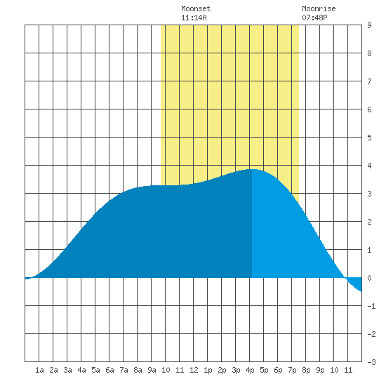 Gareloi Island tide chart for Sunday, October 29, 2023