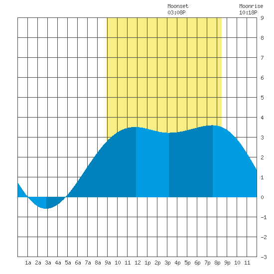Gareloi Island tide chart for Tuesday, October 3, 2023