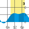 Gareloi Island tide chart for Tuesday, October 3, 2023
