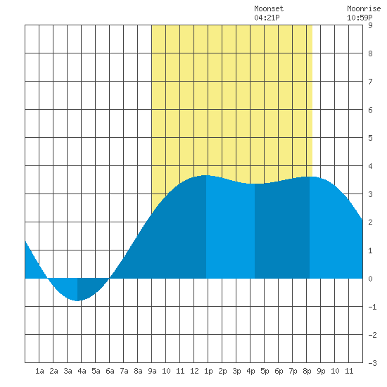 Gareloi Island tide chart for Wednesday, October 4, 2023
