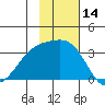 Gareloi Island tide chart for Tuesday, November 14, 2023