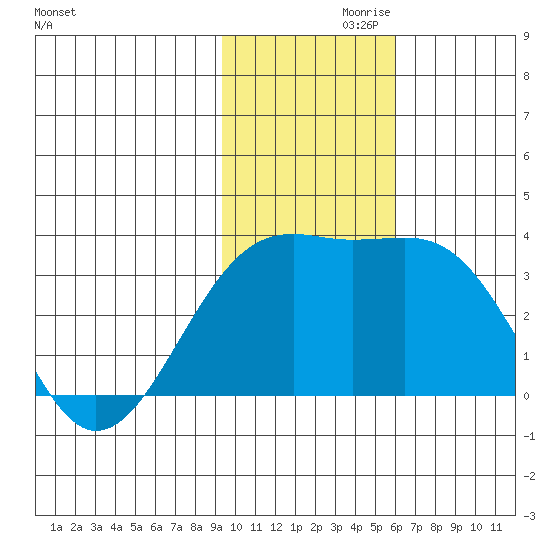 Gareloi Island tide chart for Sunday, November 19, 2023
